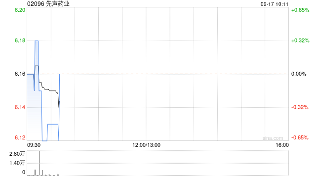 先声药业9月16日斥资122.74万港元回购20.1万股