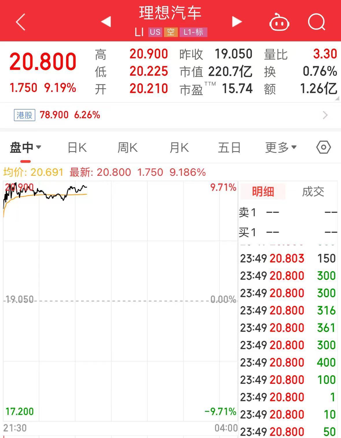 今夜，英特尔、微软、特斯拉齐涨！理想汽车大涨超9%