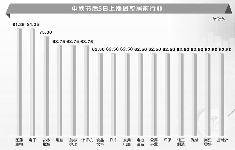 A股中秋节后上涨概率超60% 两大行业胜算最大