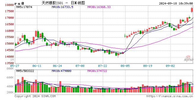 异动点评：海内外产区受台风扰动，影响原料产区，胶价大幅上行