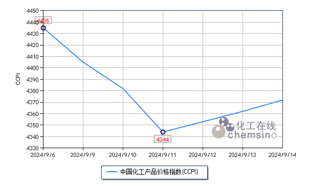 上周化工市场跌后小幅反弹