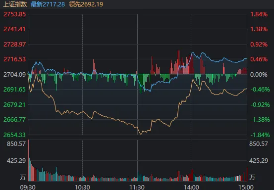 午后风云突变！沪指先跌破2700点，随后三大指数纷纷翻红，发生了什么？