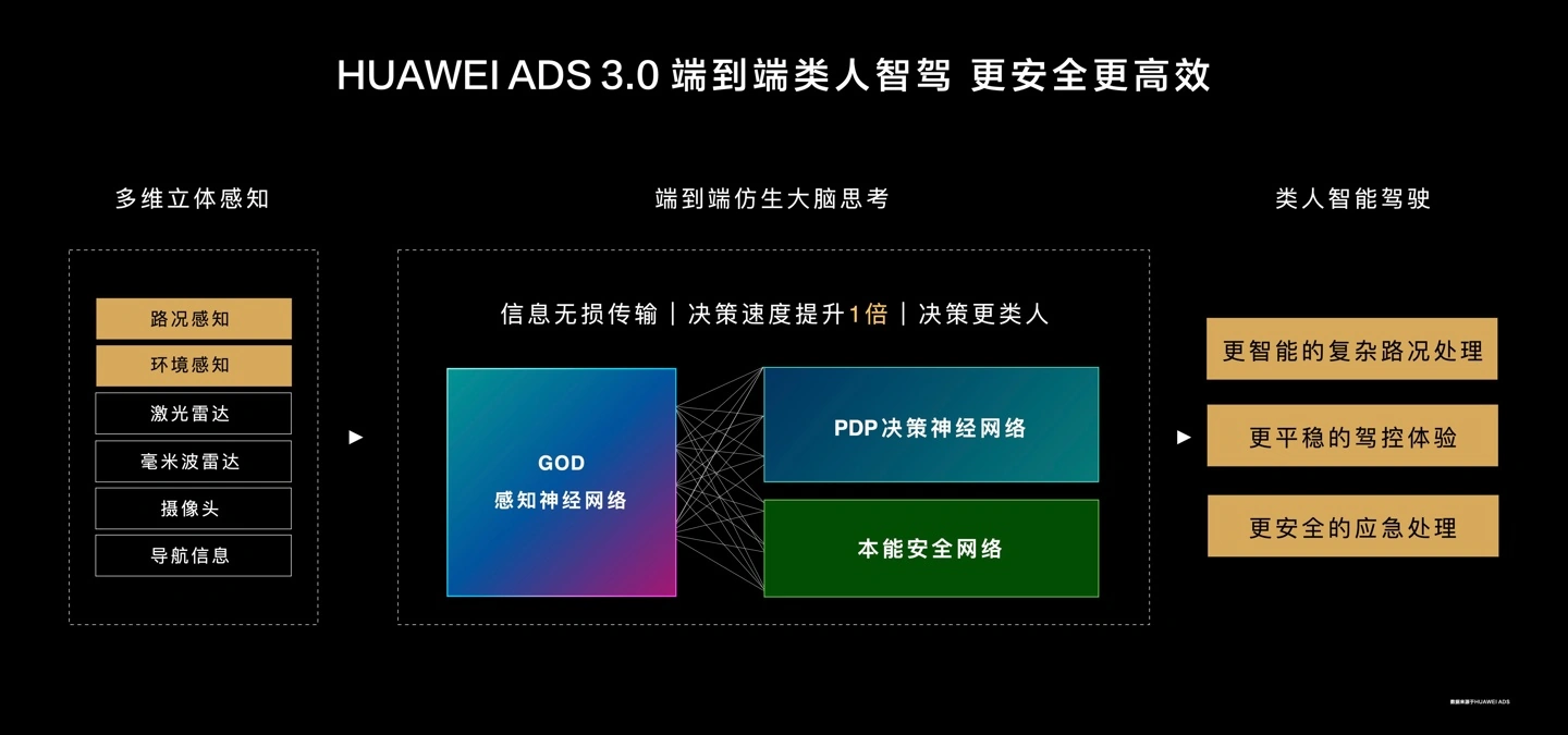 消息称华为正研发 ADS 4.0 平台，激光雷达等核心零部件成本进一步下降