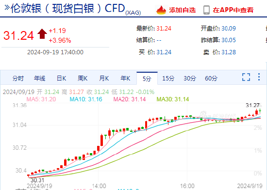 快讯：现货白银日内大涨4%