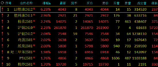 收评：低硫燃料油涨超6% 燃料油、棉花涨近3%