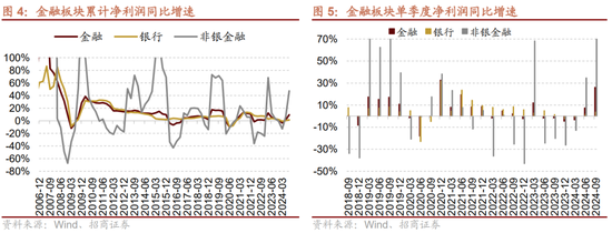 招商策略：三季报要点解读 非金融A股盈利继续承压，消费服务、TMT、非银等增速领先