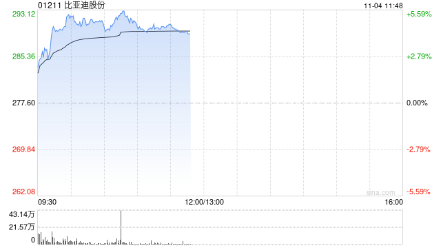 比亚迪股份早盘涨近5% 10月新能源车销量突破50万辆