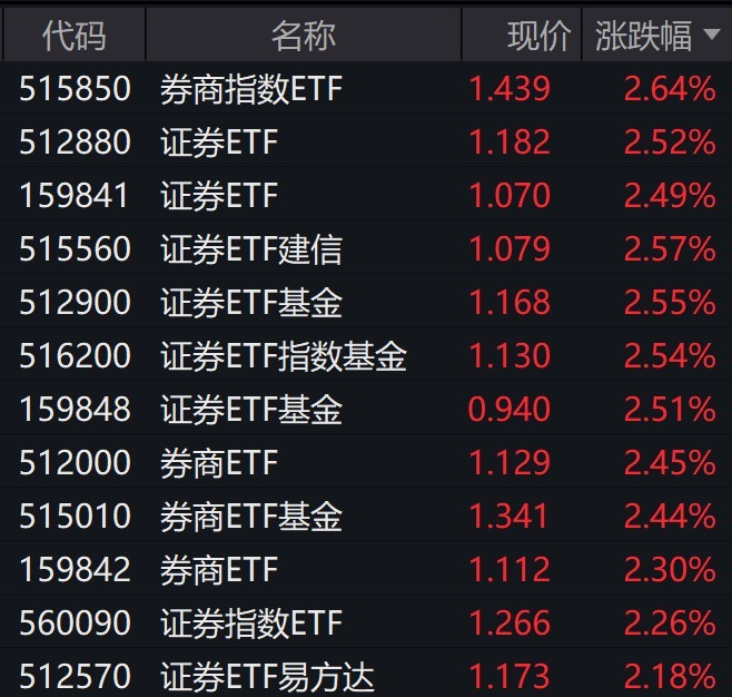 券商股全天震荡走强，证券相关ETF普涨逾2%