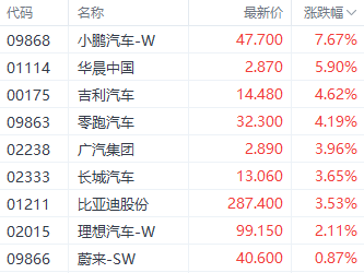 港股三大指数集体收红 汽车和券商股表现强势