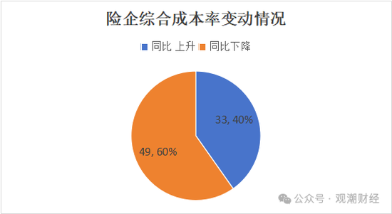 超6成财险公司承保亏损 三星、融通、永诚、前海、鼎和、久隆、阳光信保等12家险企费用、赔付双升