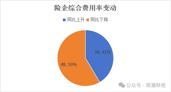 超6成财险公司承保亏损 三星、融通、永诚、前海、鼎和、久隆、阳光信保等12家险企费用、赔付双升