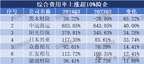 超6成财险公司承保亏损 三星、融通、永诚、前海、鼎和、久隆、阳光信保等12家险企费用、赔付双升