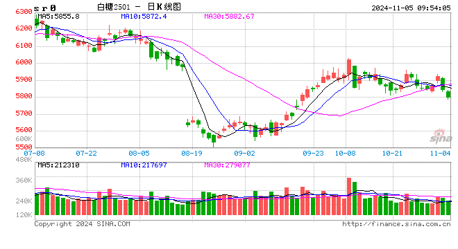 光大期货软商品类日报11.5