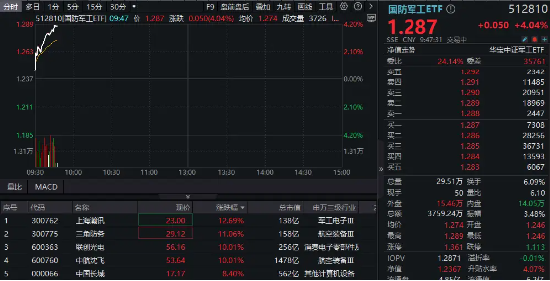 国防军工强势爆发！联创光电6天5板，中航沈飞涨停，国防军工ETF（512810）飙涨超4%创逾1年半新高！