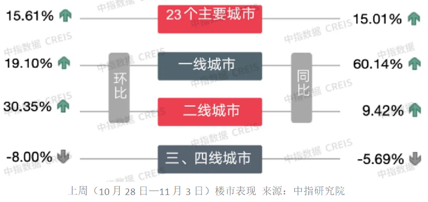 地产股再迎普涨：5只个股近60个交易日涨幅“翻倍”