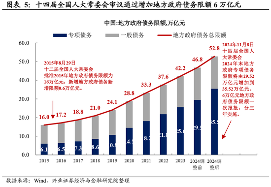 兴证宏观|加大支持化债：方式、空间与时间——人大常委会财政议题要点解读