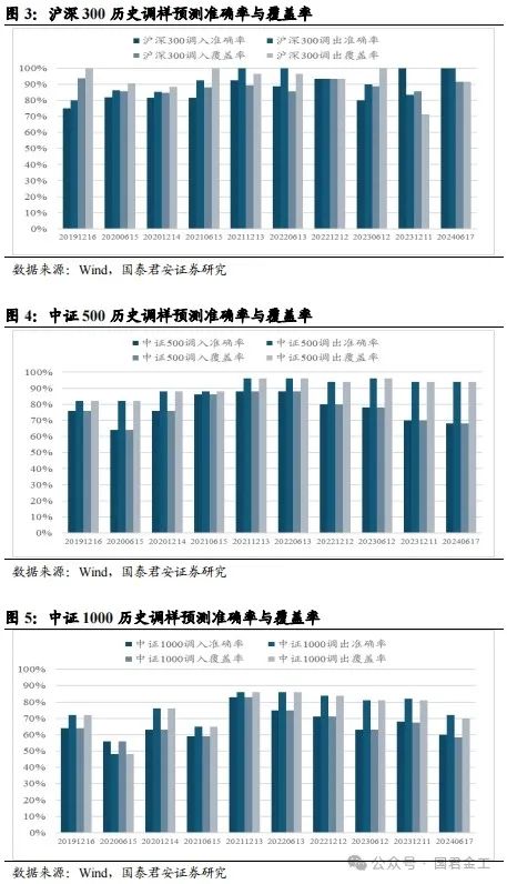 【国君金工】核心指数定期调整预测及套利策略研究——套利策略研究系列01