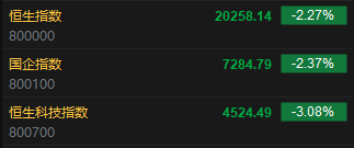 快讯：恒指低开2.27% 科指跌3.08%科网股、内房股集体下挫