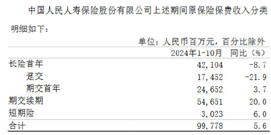 中国人保：前10月原保险保费收入6065.1亿元 同比增长5.3%