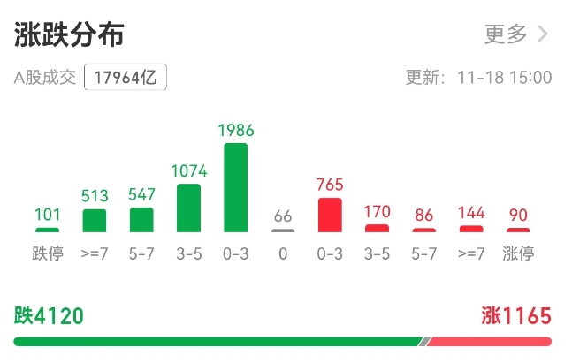 沪指3300点面临考验，A股为何连跌三天